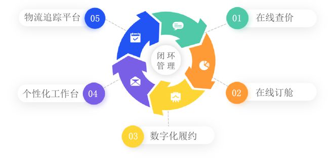 开云 开云体育平台一文了解运去哪在线查价、订舱、履约全流程操作如此简单轻松最快仅48小时！(图1)
